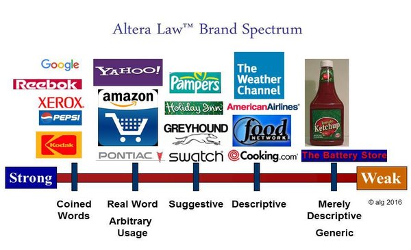 Brand Naming Spectrum