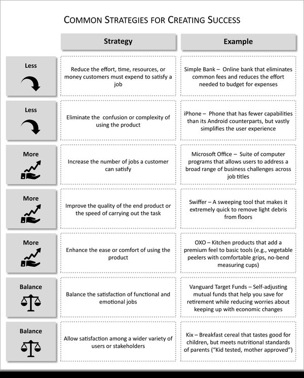 Strategies For Creating Success