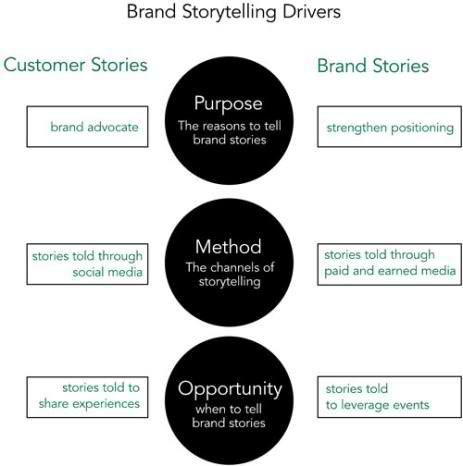 Brand Storytelling Strategy Drivers