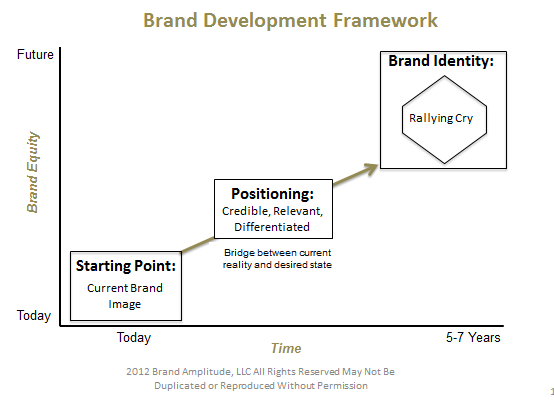 Brand Development Framework