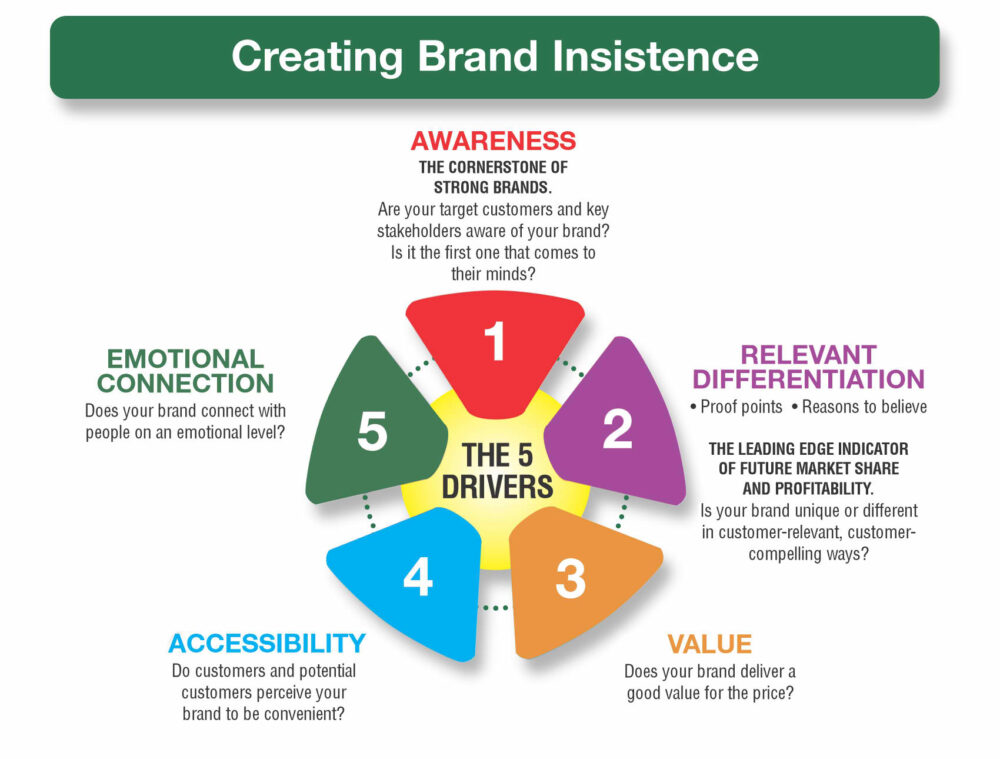Creating Brand Insistence