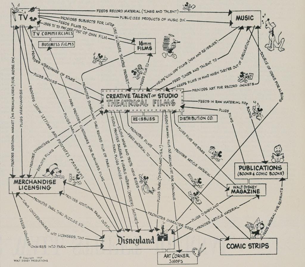 Disney Experience Ecosystem 1957