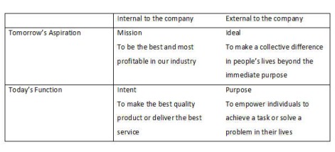Corporate Mission Vision Values Ideals